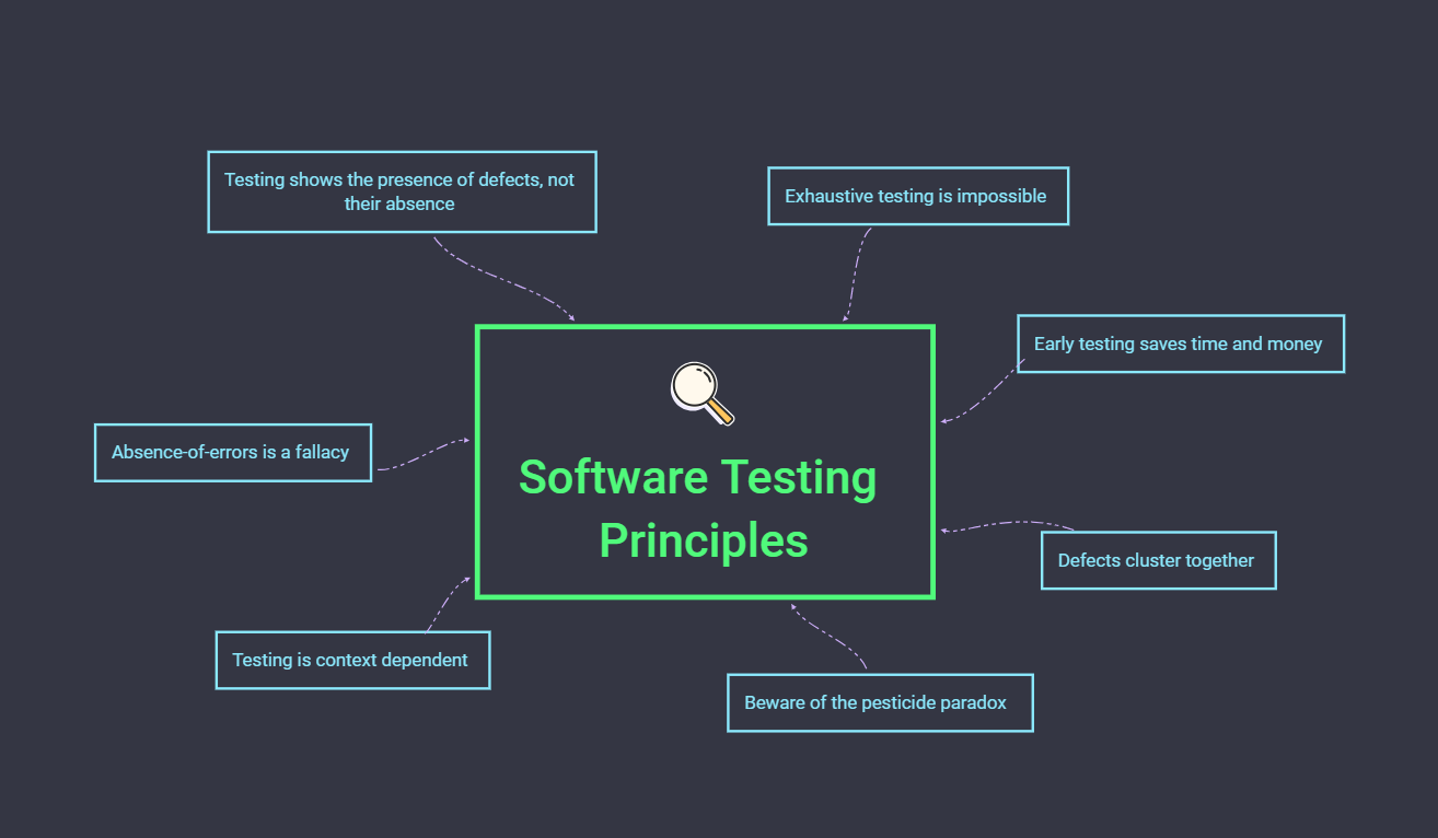 The Seven Principles Of Software Testing - Kevin Tuck